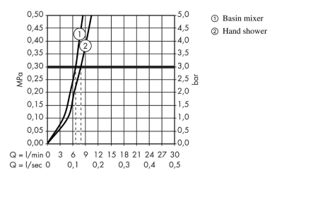 Смеситель для раковины hansgrohe Logis 70 без сливного гарнитура, с гигиеническим душем 71290000, хром