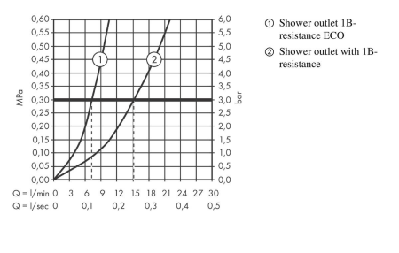 Смеситель для душа hansgrohe Vernis Blend, 2 режима расхода воды 71646000, хром