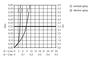 Смеситель для биде hansgrohe Vernis Blend с вертикальной струей 71214000, хром