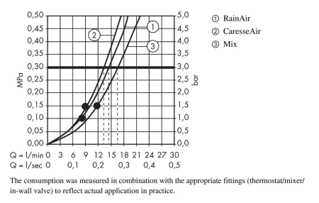 Ручной душ hansgrohe Raindance Select E 150 3jet 26550000, хром