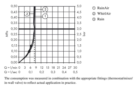 Ручной душ hansgrohe Raindance Select E 120 3jet EcoSmart 26521000, хром