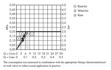 Ручной душ hansgrohe Raindance Select S 120 3jet EcoSmart 26531400, белый/хром