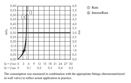 Ручной душ hansgrohe Vernis Blend 100 2jet Vario Green 26090000, хром