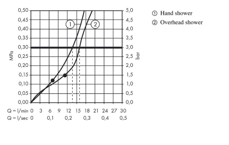 Душевая система hansgrohe Raindance Select E 300 2jet с термостатом ShowerTablet Select 300 27126400, белый/хром