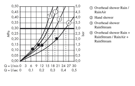 Душевая система hansgrohe Raindance Select E 300 3jet с термостатом ShowerTablet Select 300 27127000, хром