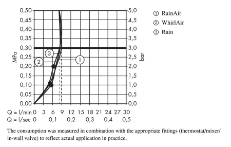 Душевой гарнитур hansgrohe Raindance Select S 120 3jet EcoSmart со штангой 65 см и мыльницей 26632000, хром
