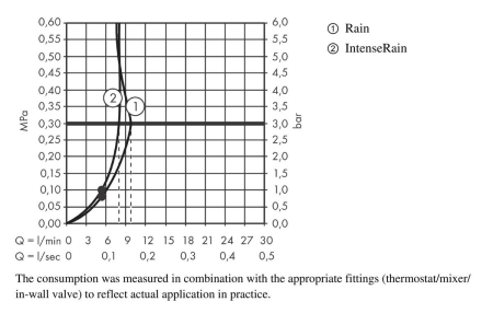 Душевой набор hansgrohe Vernis Blend 100 2jet Vario EcoSmart с держателем и шлангом 160 см 26278000, хром