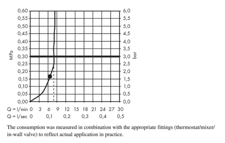 Верхний душ hansgrohe Raindance E 300 1jet EcoSmart с потолочным кронштейном 26251000, хром