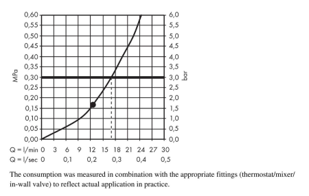 Верхний душ hansgrohe Raindance E 300 1jet с потолочным кронштейном 26250700, матовый белый