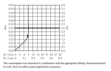 Верхний душ hansgrohe Rainfinity 250 1jet EcoSmart с настенным креплением 26227700, матовый белый