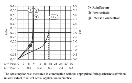 Верхний душ hansgrohe Rainfinity 250 3jet EcoSmart с настенным креплением скрытого монтажа 26233000, хром