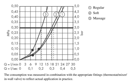 Верхний душ hansgrohe Clubmaster 93 3jet с настенным кронштейном 27475000, хром