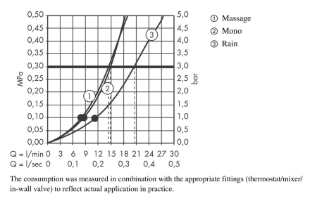 Верхний душ hansgrohe Croma 100 3jet Multi 27443000, хром
