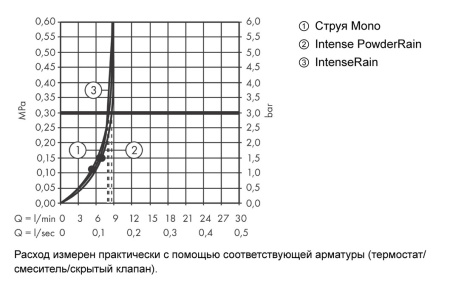 Ручной душ hansgrohe Rainfinity 130 3jet EcoSmart 26865000, хром