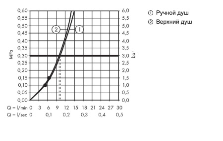 Душевая система hansgrohe Croma Select S 280 1jet Reno с переключателем потоков 26793000, хром