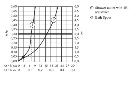 Смеситель для ванны hansgrohe Logis 71402000, хром