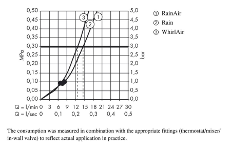 Ручной душ hansgrohe Raindance Select E 120 3jet 26520000, хром