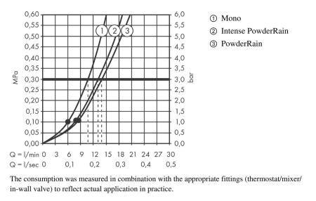 Ручной душ hansgrohe Rainfinity 130 3jet 26864000/U, хром, уцененный товар